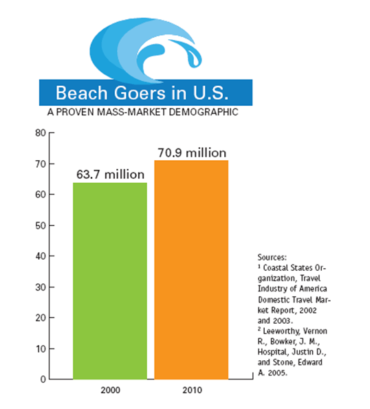 Beach Campaign Strategy