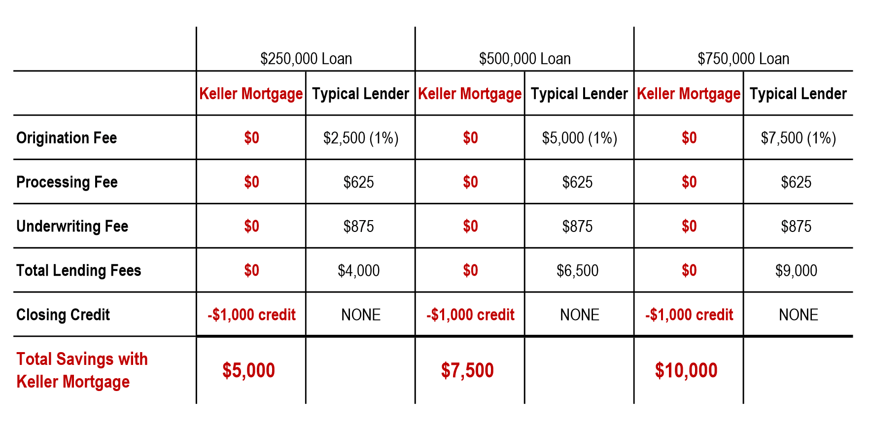 Keller Mortgage