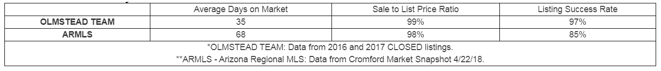 BENEFITS TO LISTING WITH US