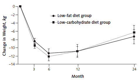 keto diet weight loss graph