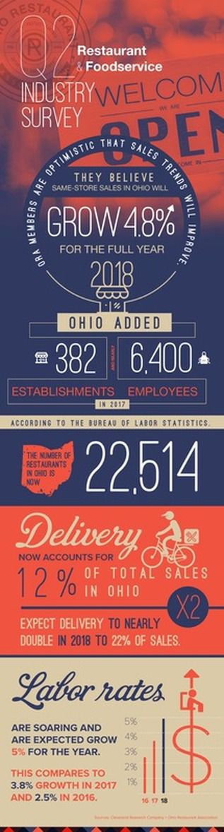 News Release Ohio Restaurant Association Announces Positive Sales Trends In Buckeye State Robust Restaurant Growth And Soaring Expansion Of Food Delivery Ohio Restaurant Association Columbus Oh