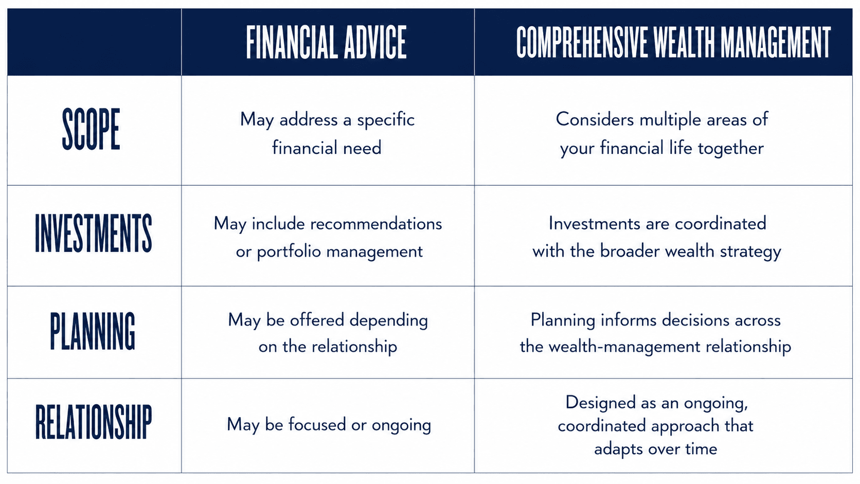 Comparison of financial advice and comprehensive wealth management, including scope, investments, planning and ongoing client relationships.
