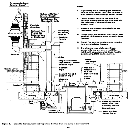 Cutaway drawing of radon reductions systems