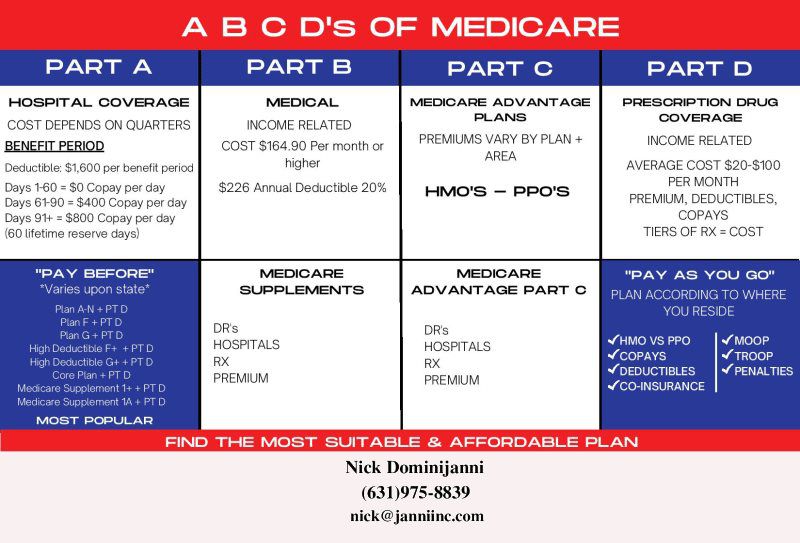 A B C D's OF MEDICARE